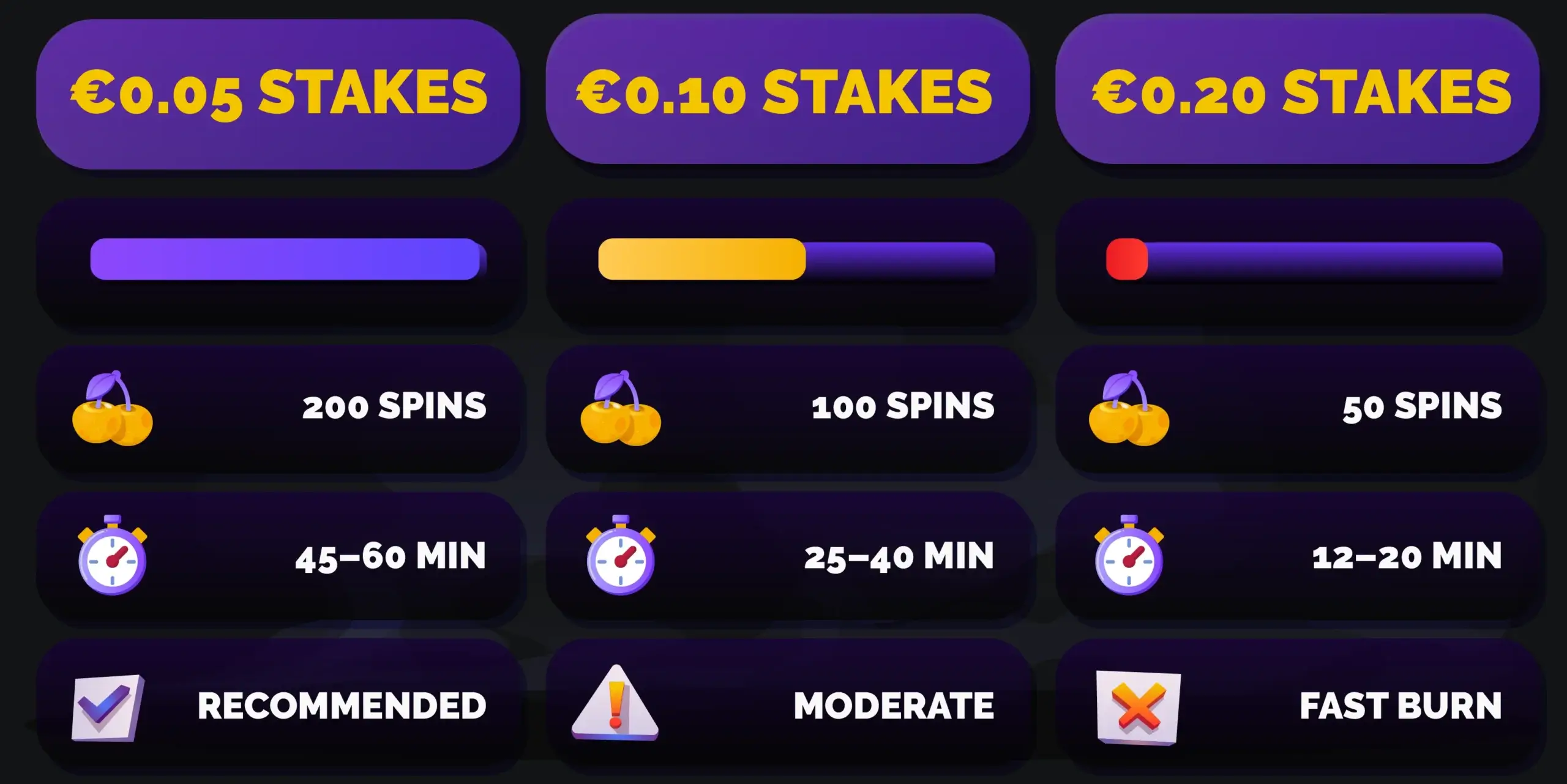 Session depletion dashboard infographic showing how long a €10 deposit lasts at Irish online casinos: 200 spins over 45–60 minutes at €0.05 stakes, 100 spins over 25–40 minutes at €0.10 stakes, or just 50 spins over 12–20 minutes at €0.20 stakes on a 96% RTP slot, with expert recommendation to use smaller stakes for maximum entertainment per euro.