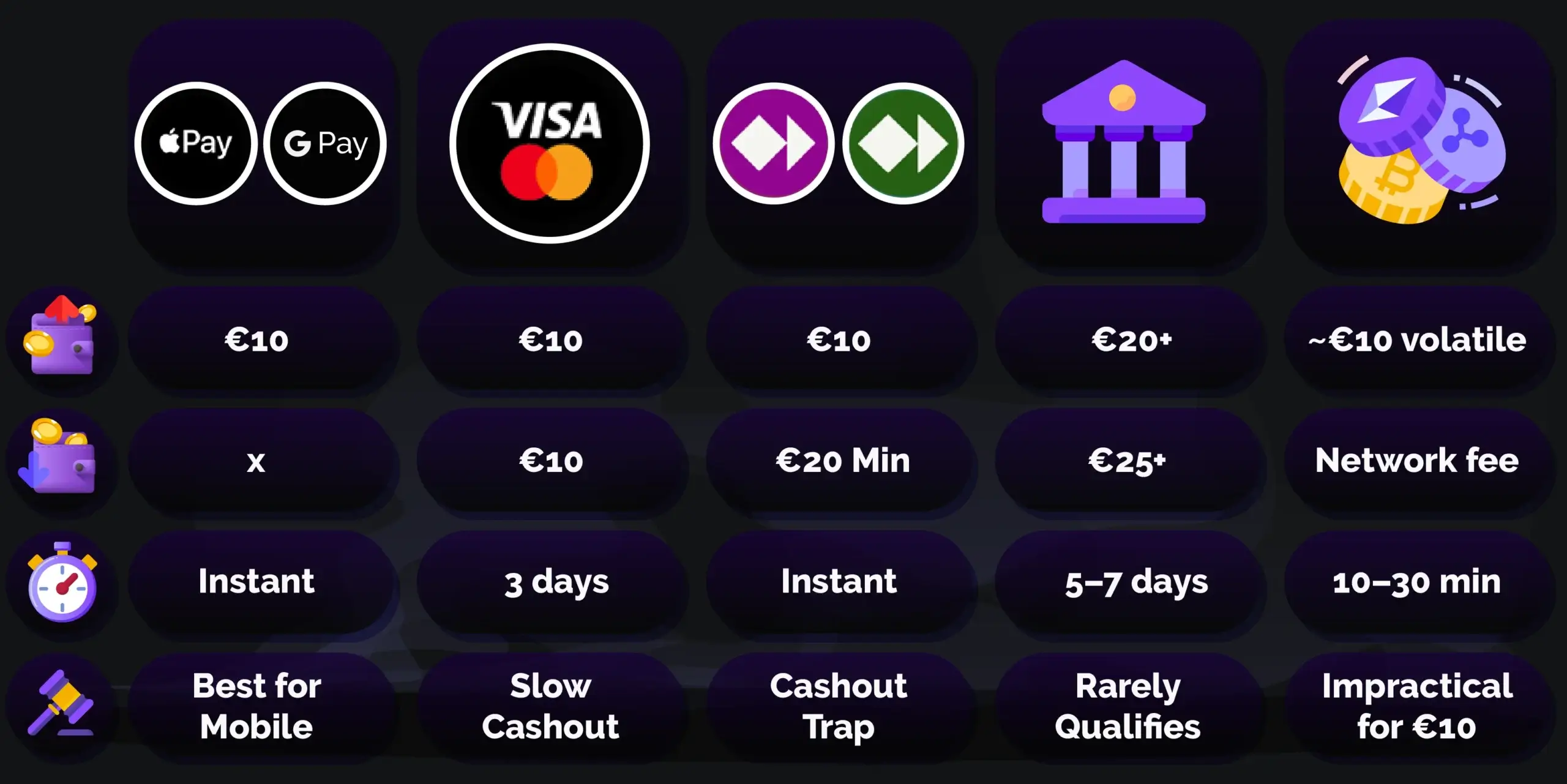 Payment method matrix exposing Irish €10 deposit casino traps: Apple Pay and Google Pay honour €10 instantly with 100% success, Visa and Mastercard allow €10 withdrawals but take 72 business hours, Skrill and Neteller block withdrawals under €20 forcing a second deposit, bank transfers rarely accept €10, and currency conversion between non-euro accounts can cost 3–5% on deposits plus 2–3% on withdrawals.