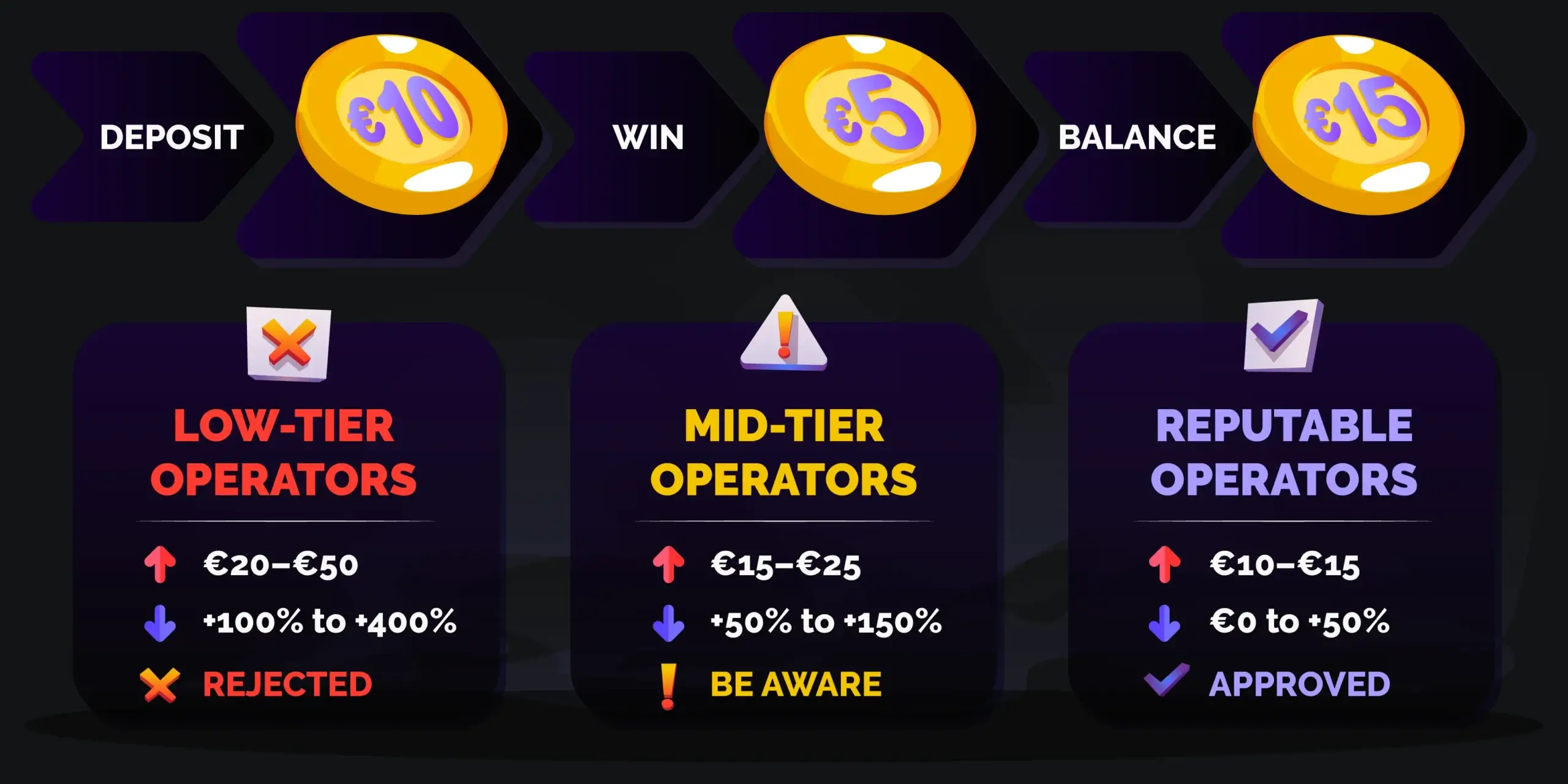 Withdrawal trap tier pyramid exposing Irish €10 deposit casino reality: low-tier operators set €20–€50 minimum withdrawals (100–400% above deposit), mid-tier operators €15–€25, and only reputable operators align €10–€15 minimums with the deposit tier, trapping players who win €15 and cannot cash out without making a second deposit while also excluding €10 depositors from VIP programs that require €50–€100.