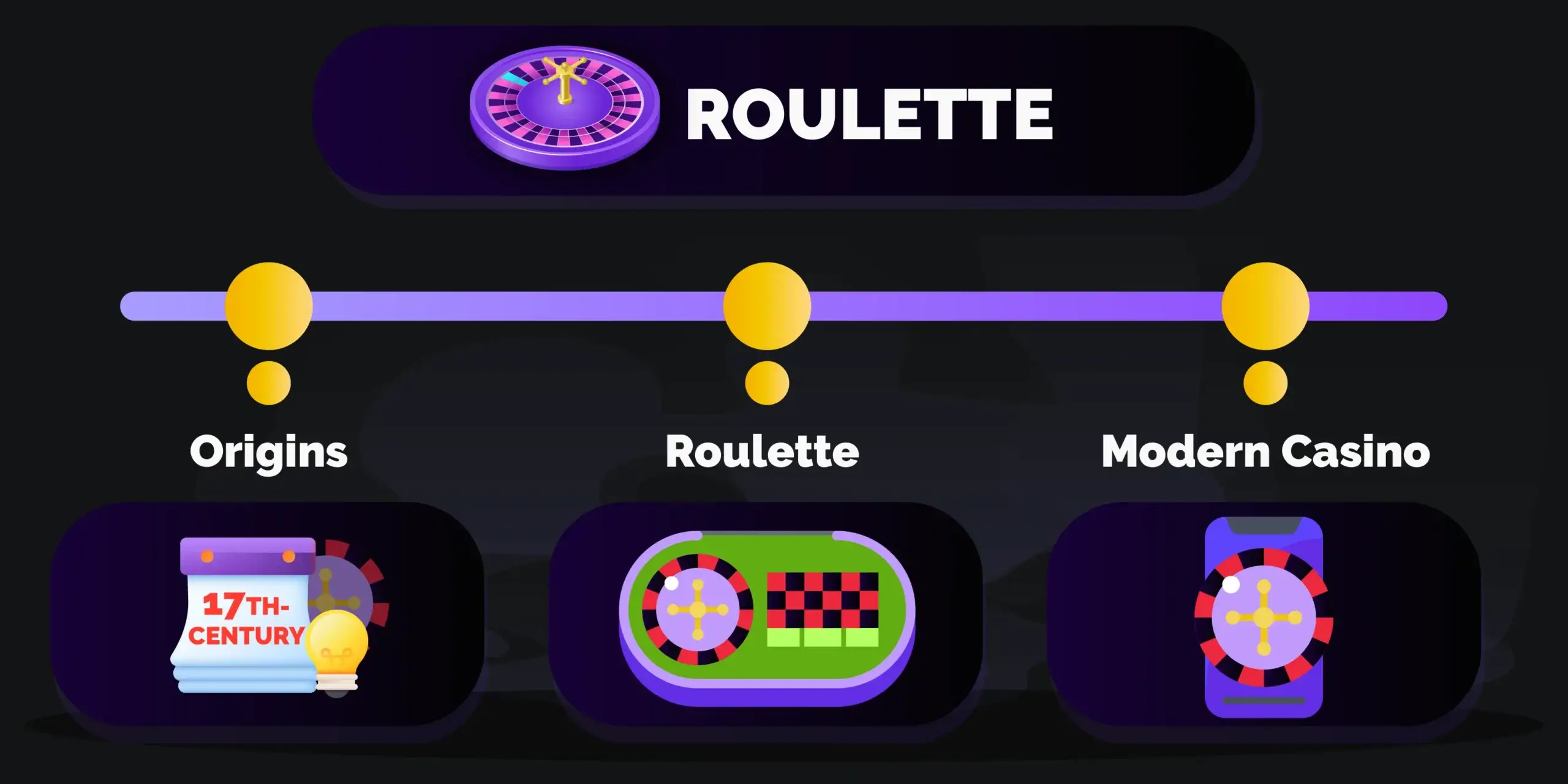Historical illustration showing the evolution of roulette from its early mechanical origins to the modern casino roulette wheel.