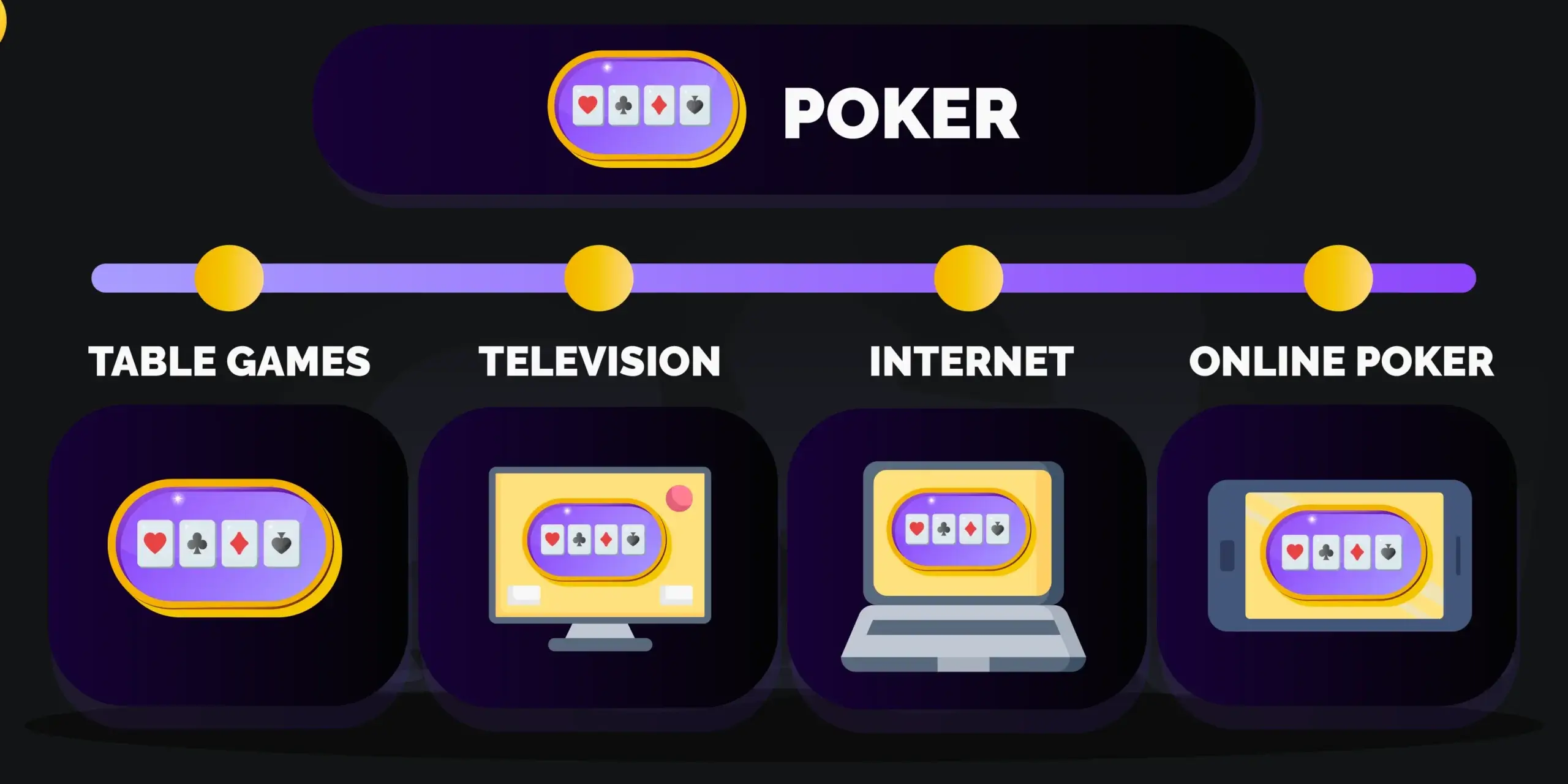 Timeline showing how poker evolved from traditional table games to televised tournaments and modern online poker.